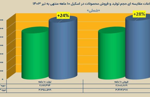 به گزارش هنرمندنیوز: در سایه رشد حجم تولید، میزان عرضه محصولات در بازار‌های هدف افزایش یافته و از ۲٫۷ به ۳٫۴۶ میلیون لیتر/کیلوگرم رسیده که گویای رشد ۲۸ درصدی نسبت به دوره مشابه است.